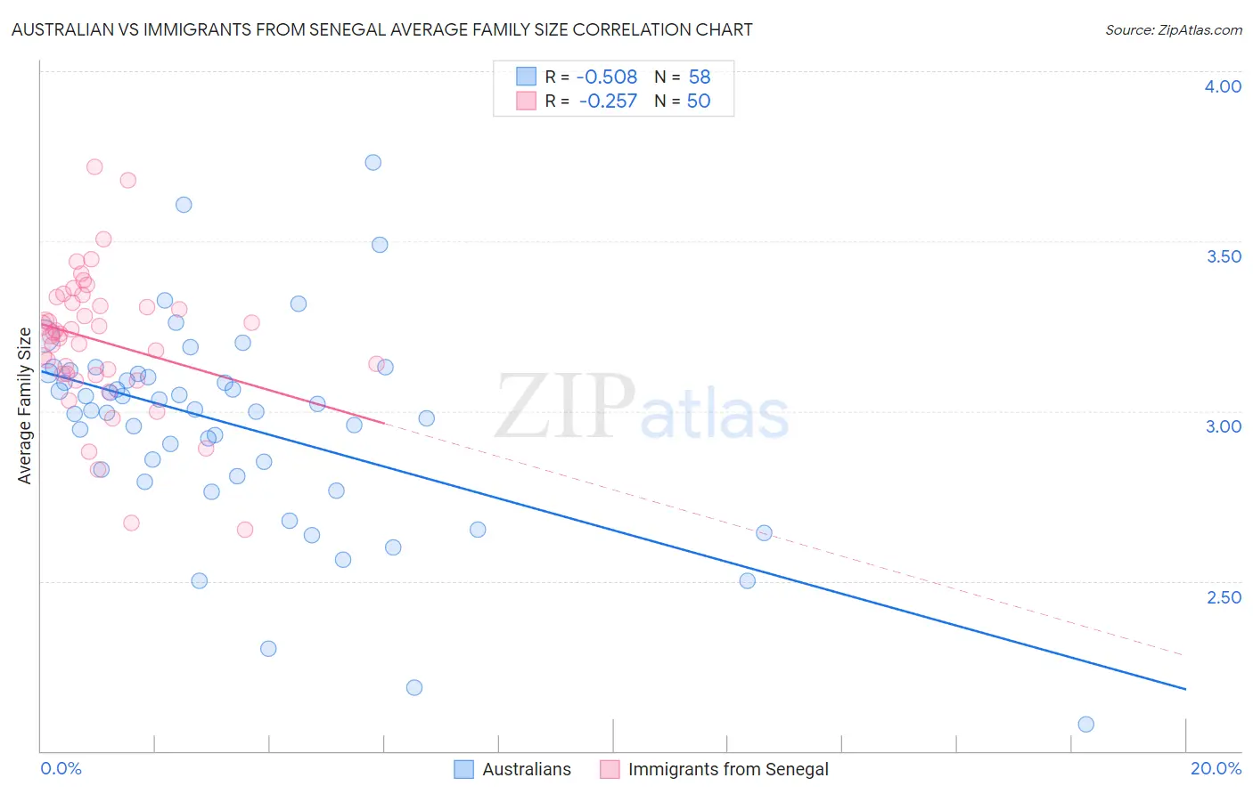 Australian vs Immigrants from Senegal Average Family Size