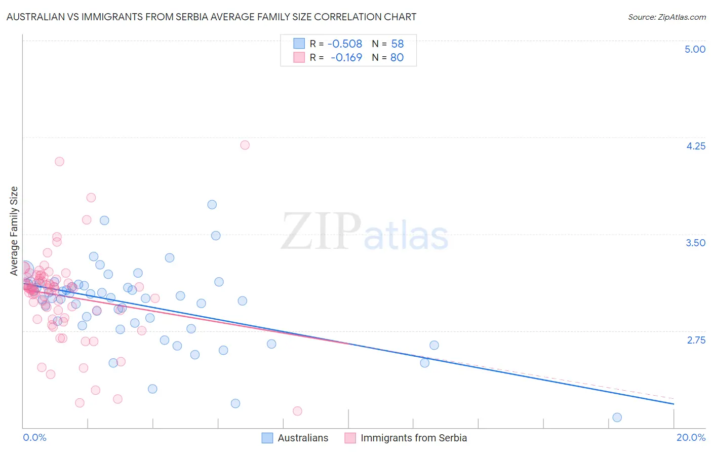 Australian vs Immigrants from Serbia Average Family Size