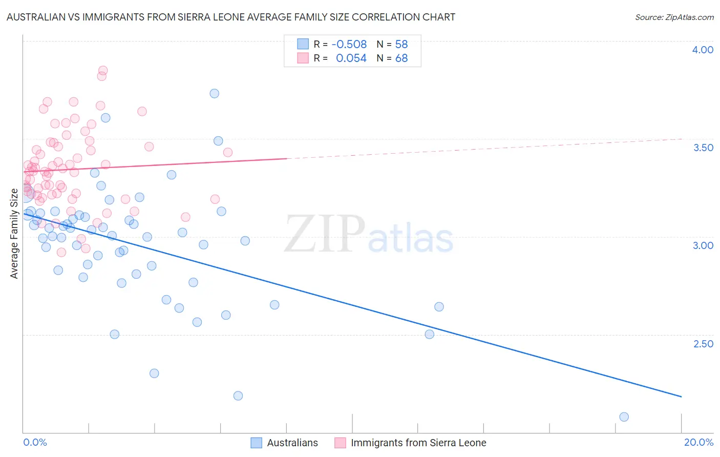 Australian vs Immigrants from Sierra Leone Average Family Size