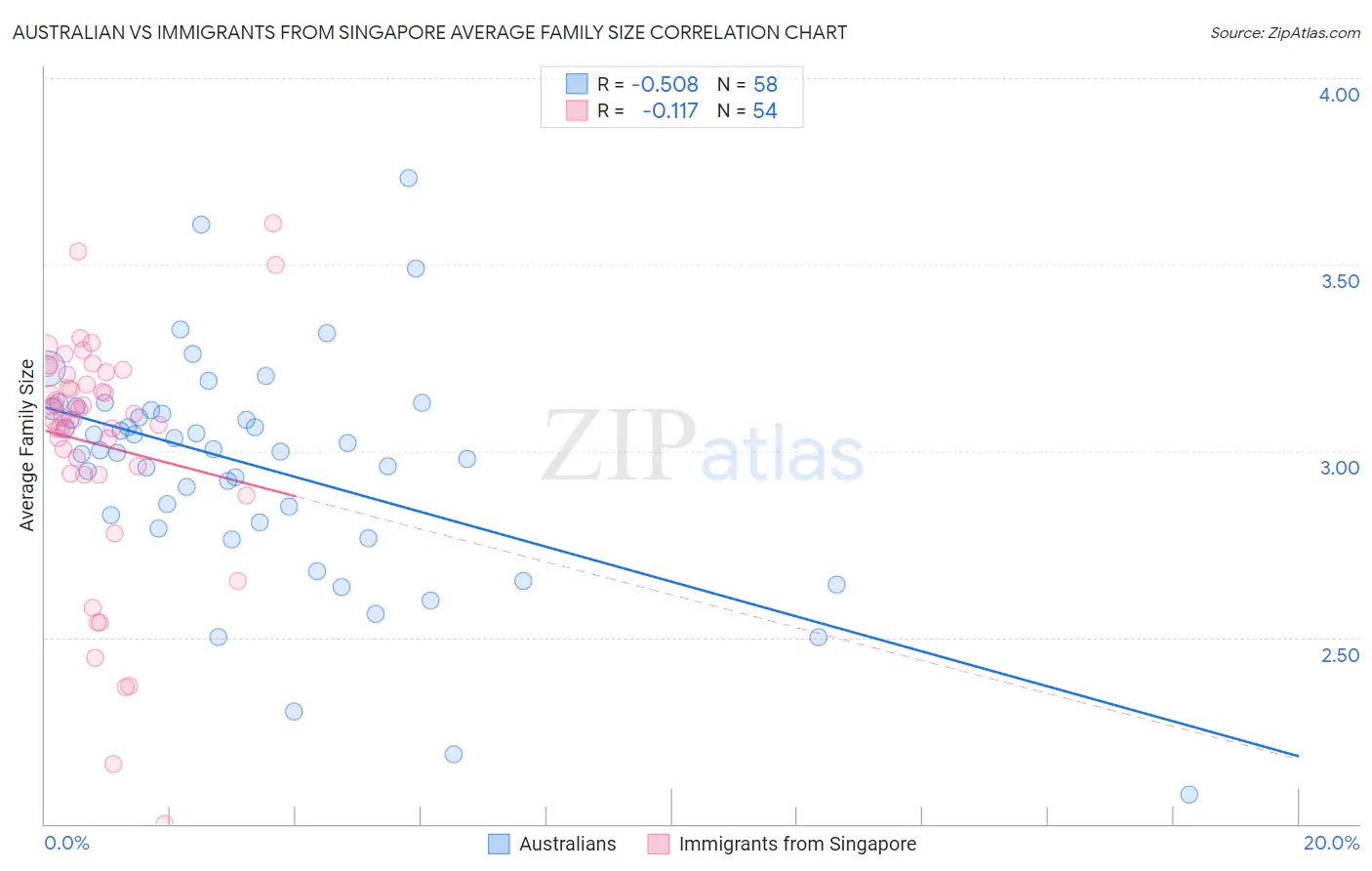 Australian vs Immigrants from Singapore Average Family Size