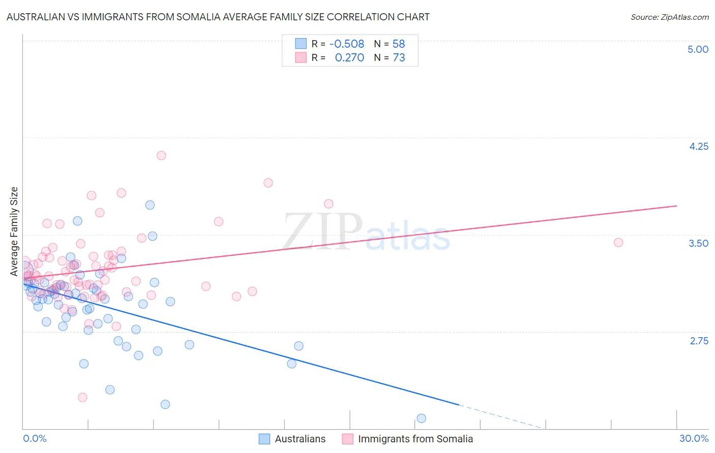 Australian vs Immigrants from Somalia Average Family Size