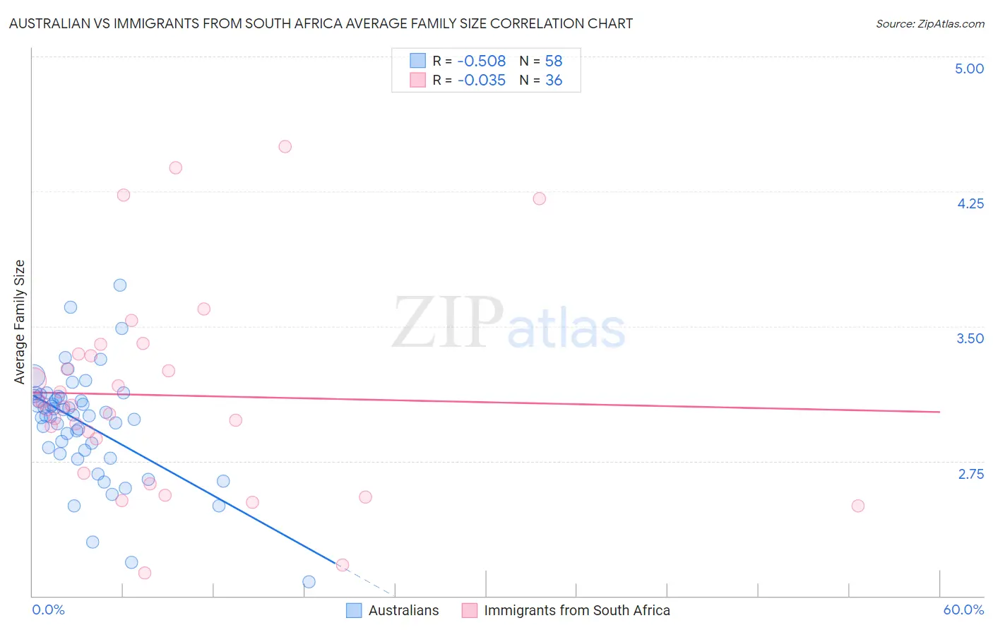 Australian vs Immigrants from South Africa Average Family Size