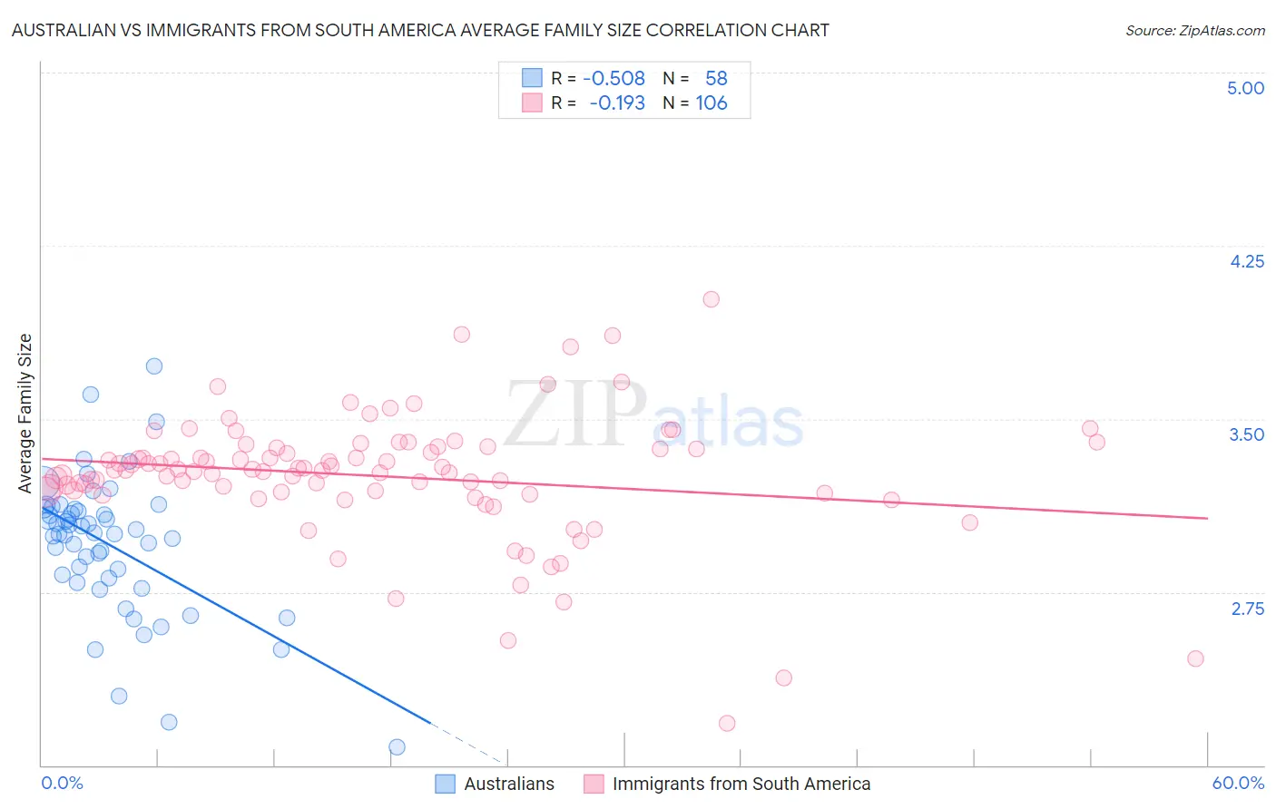 Australian vs Immigrants from South America Average Family Size