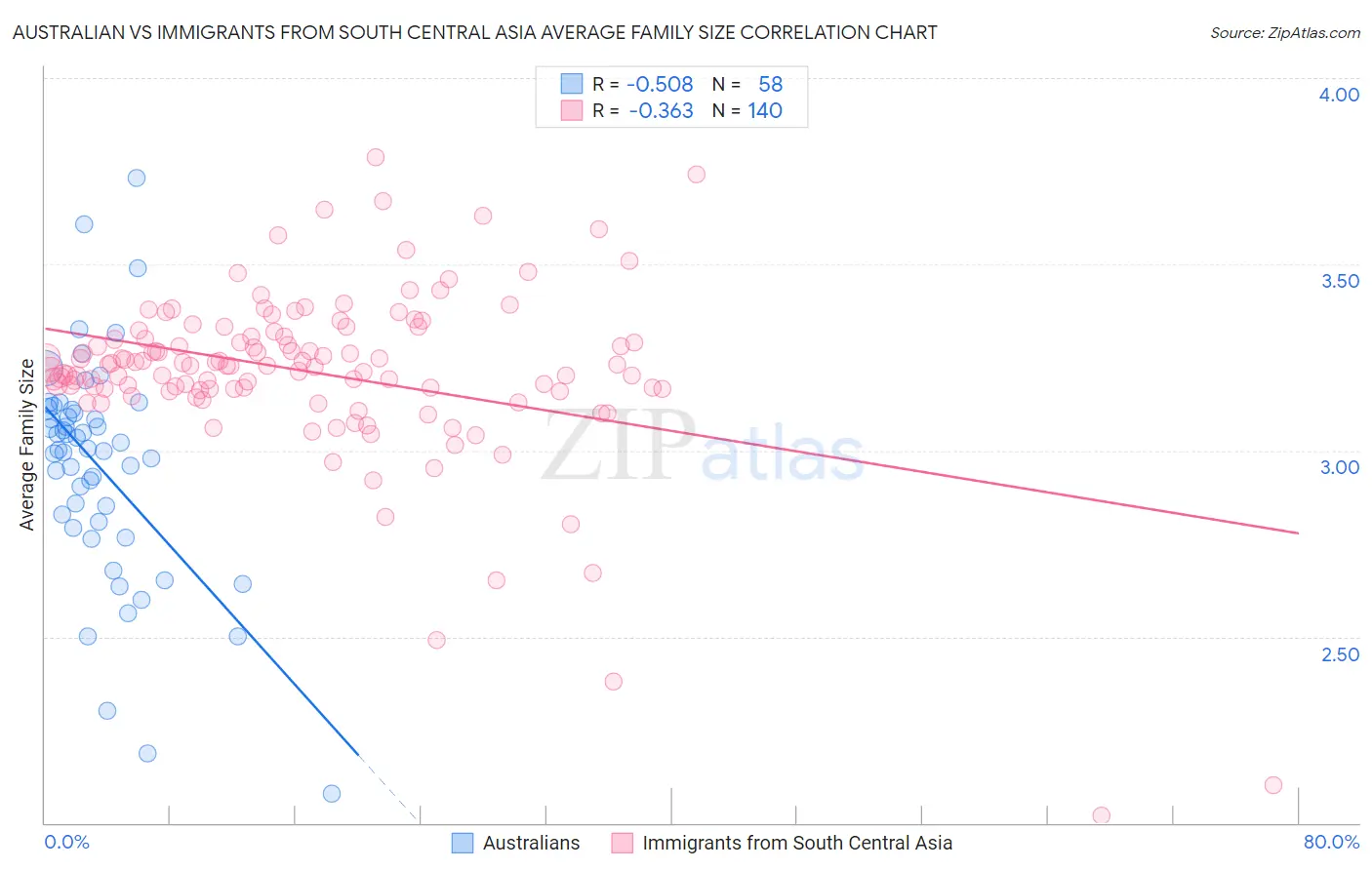 Australian vs Immigrants from South Central Asia Average Family Size