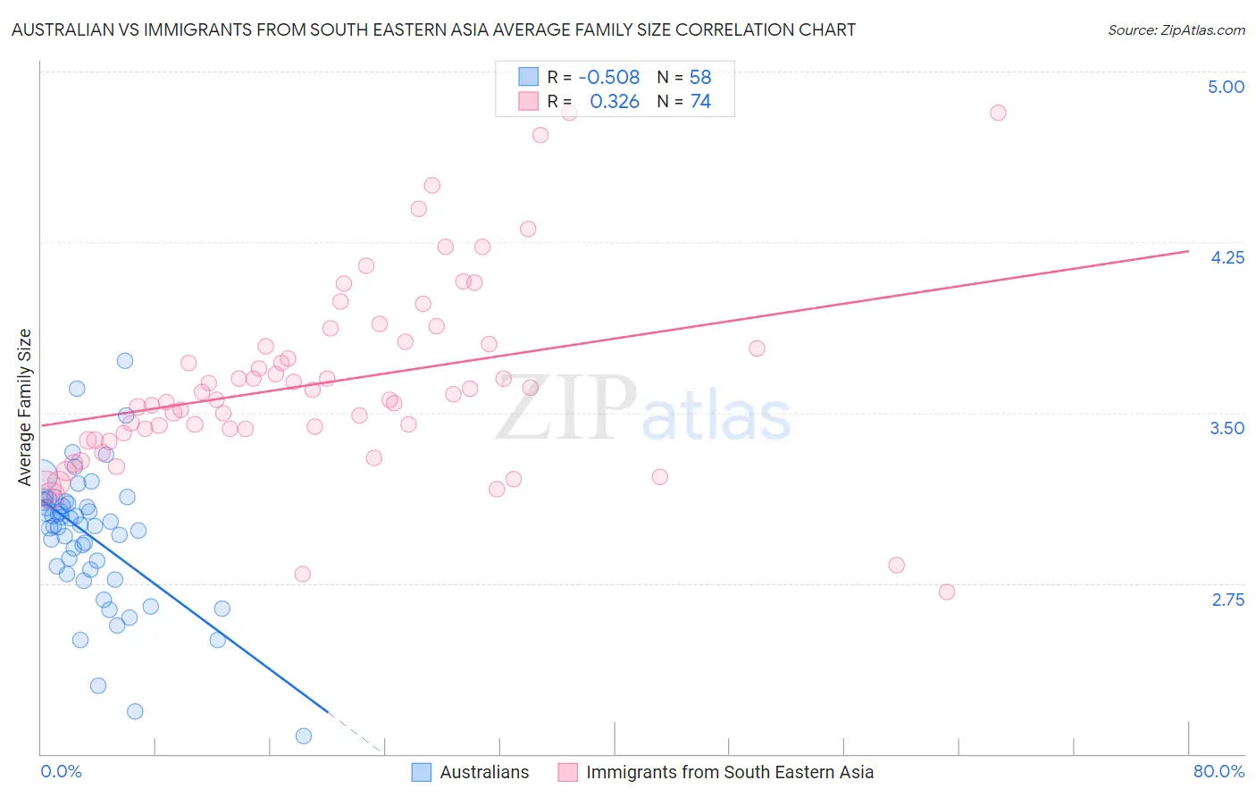 Australian vs Immigrants from South Eastern Asia Average Family Size