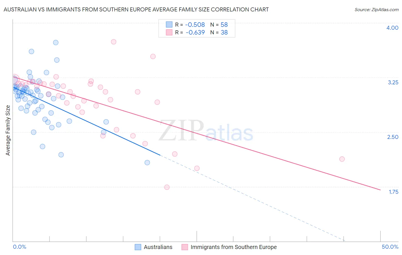 Australian vs Immigrants from Southern Europe Average Family Size