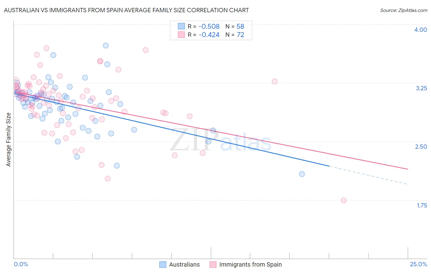 Australian vs Immigrants from Spain Average Family Size