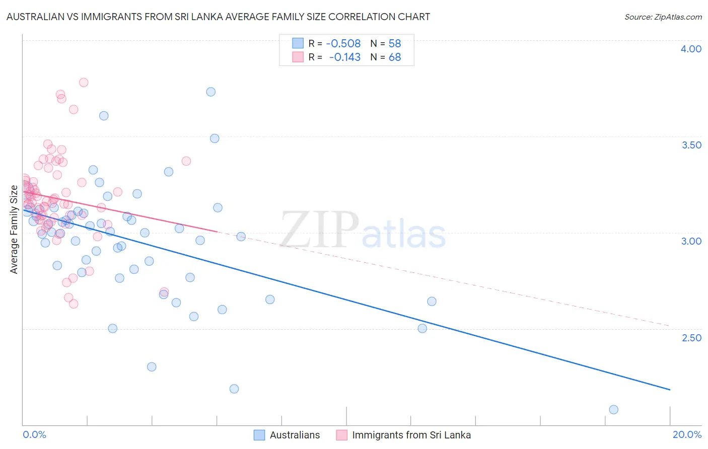 Australian vs Immigrants from Sri Lanka Average Family Size