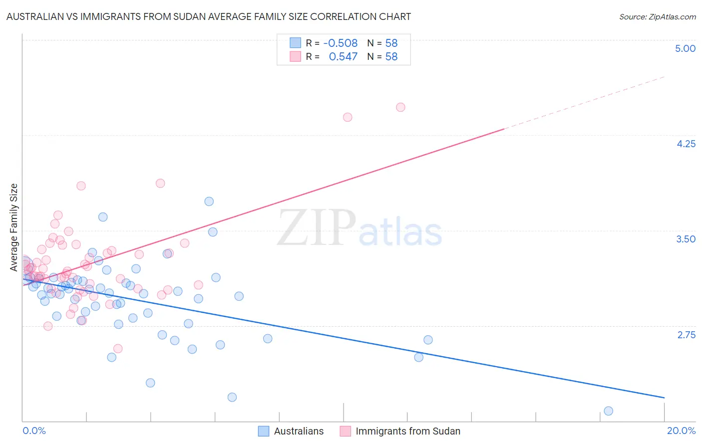Australian vs Immigrants from Sudan Average Family Size