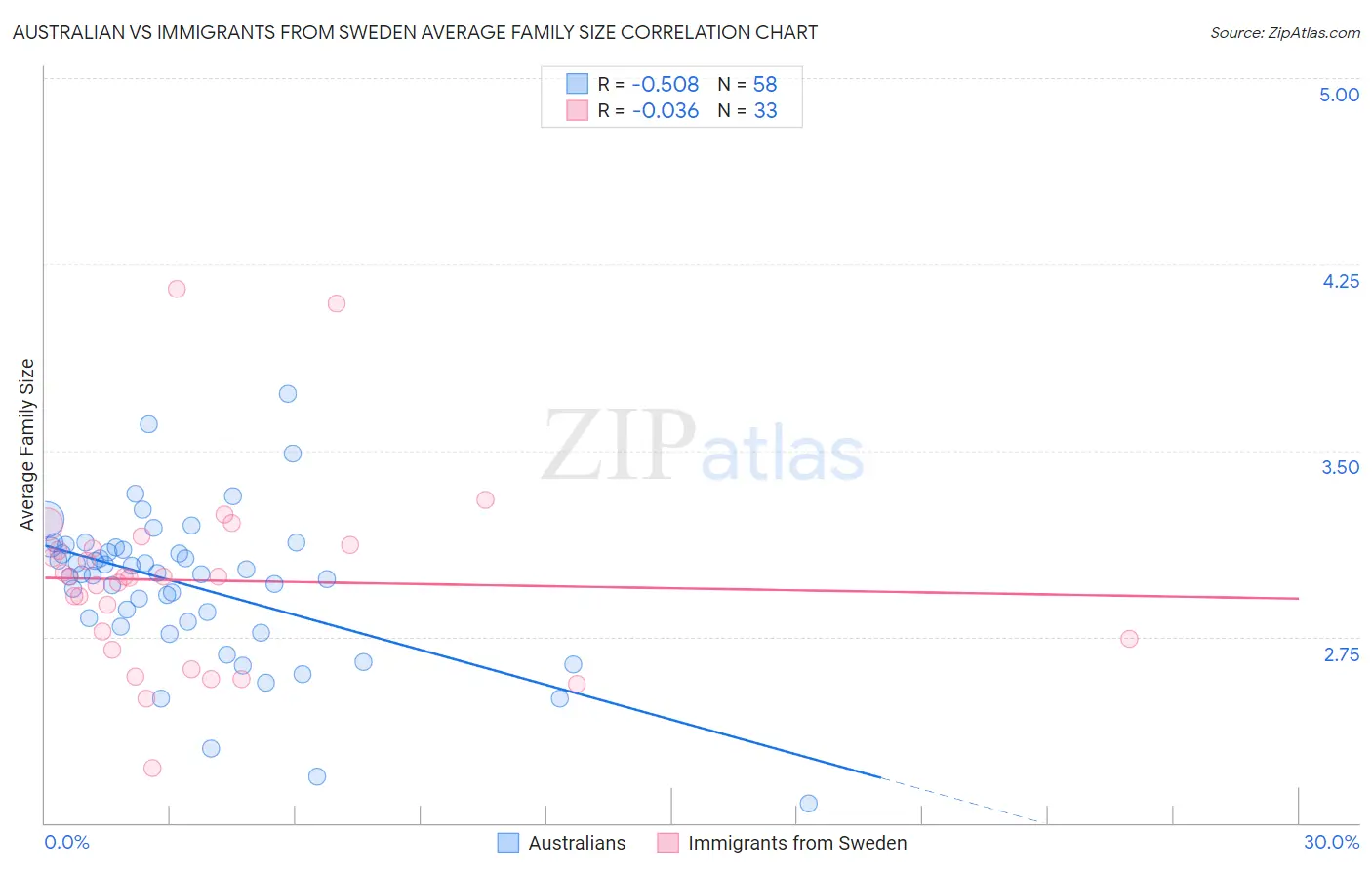 Australian vs Immigrants from Sweden Average Family Size