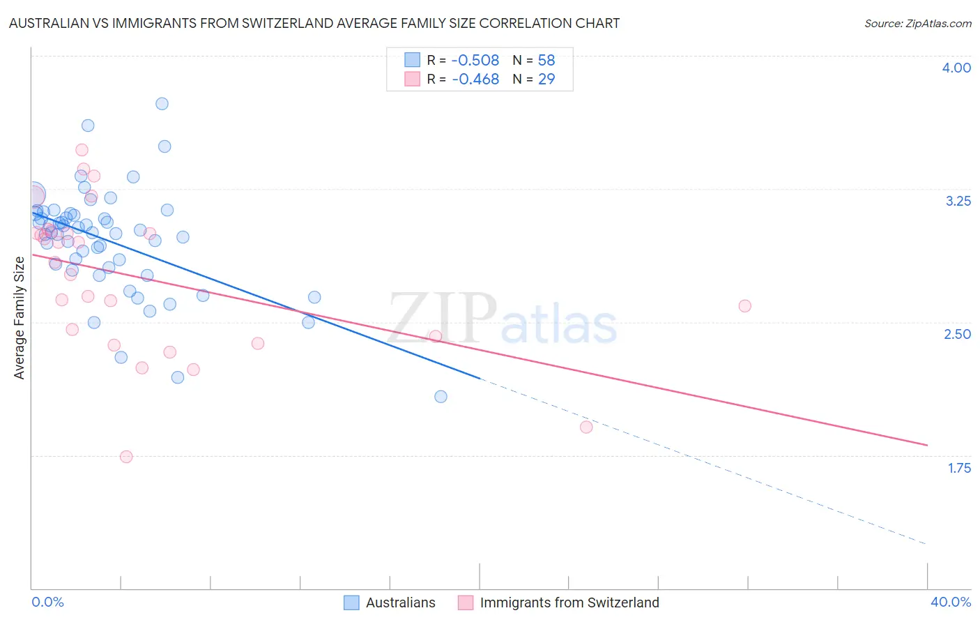 Australian vs Immigrants from Switzerland Average Family Size