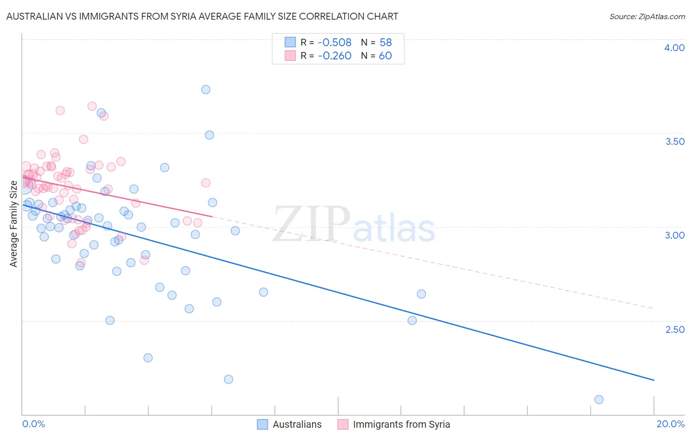Australian vs Immigrants from Syria Average Family Size