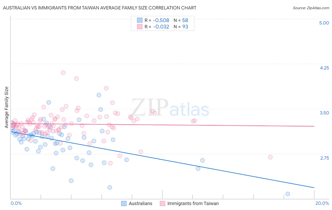 Australian vs Immigrants from Taiwan Average Family Size