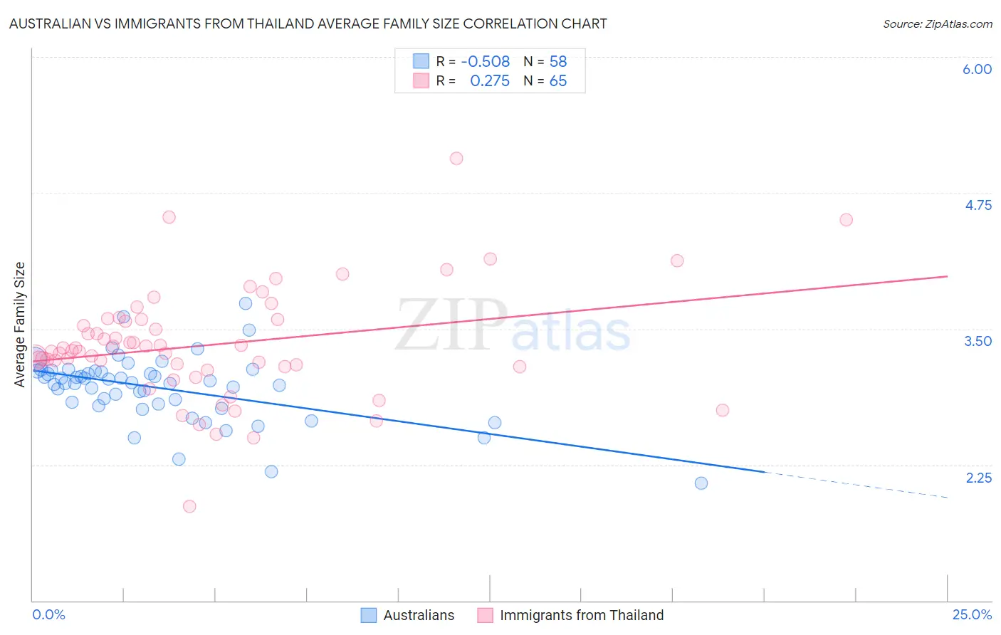 Australian vs Immigrants from Thailand Average Family Size