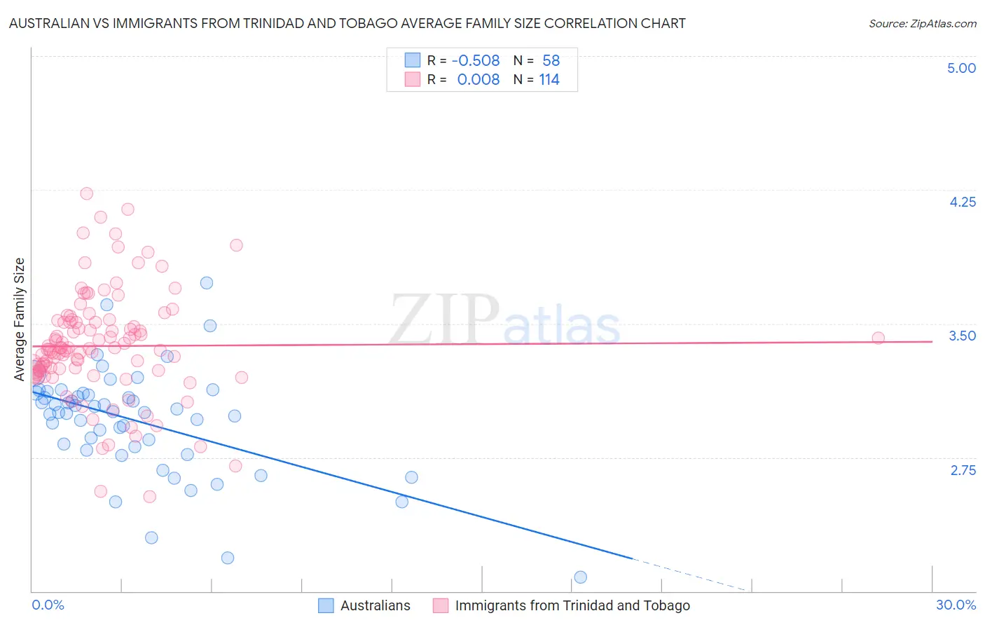 Australian vs Immigrants from Trinidad and Tobago Average Family Size