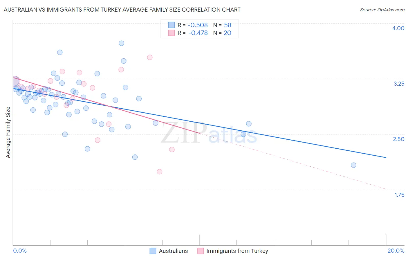 Australian vs Immigrants from Turkey Average Family Size