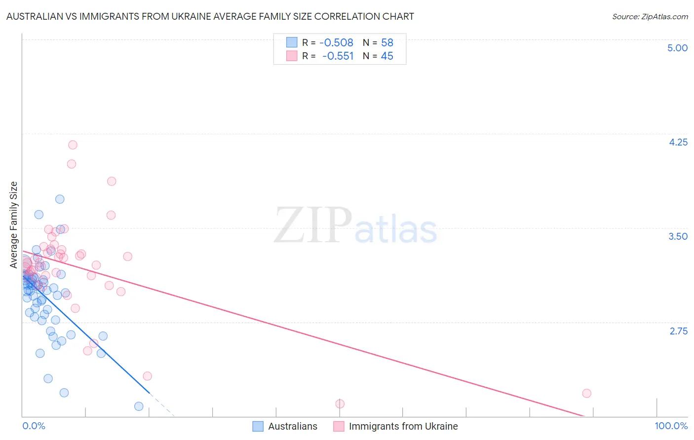 Australian vs Immigrants from Ukraine Average Family Size