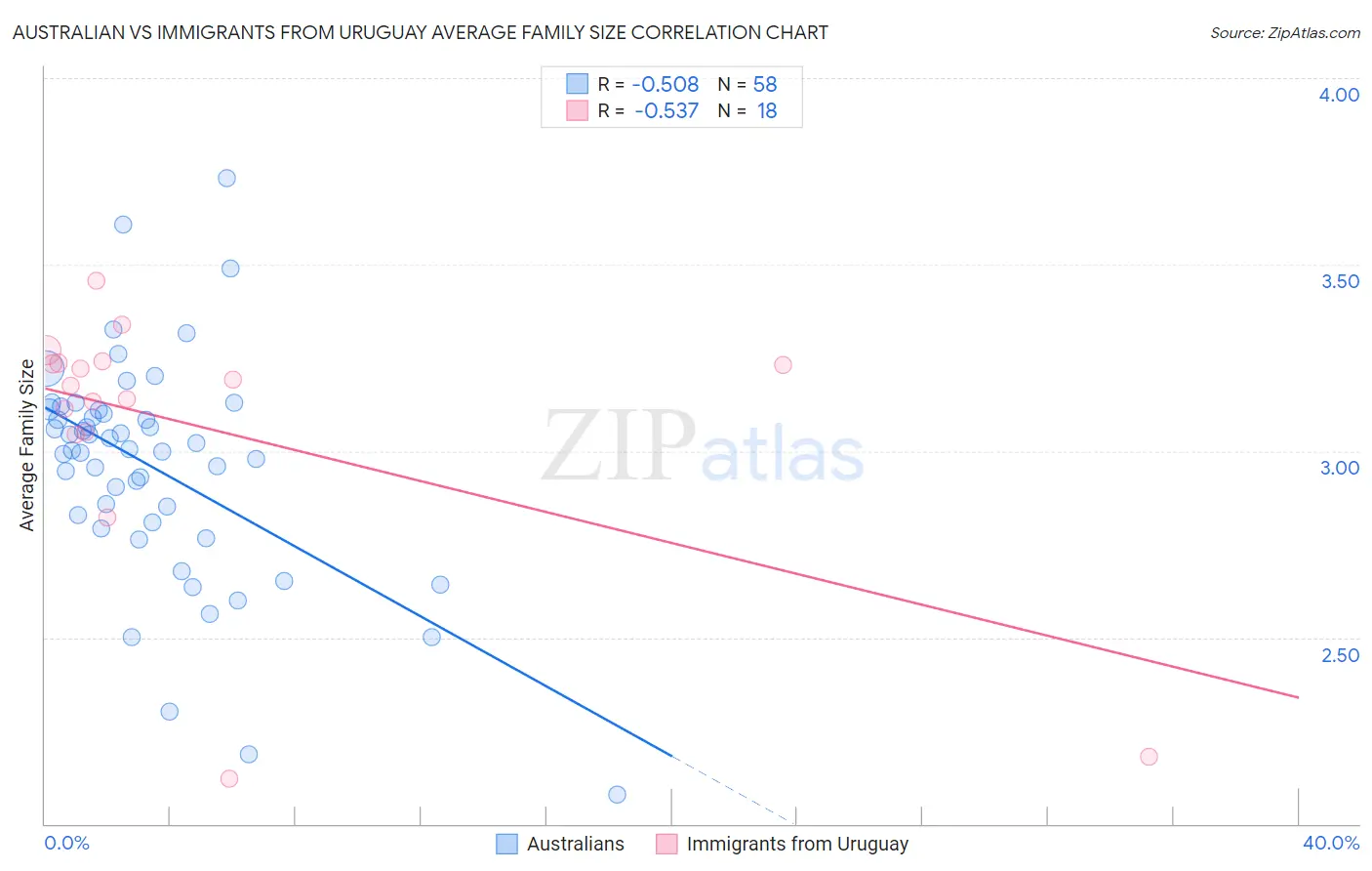 Australian vs Immigrants from Uruguay Average Family Size