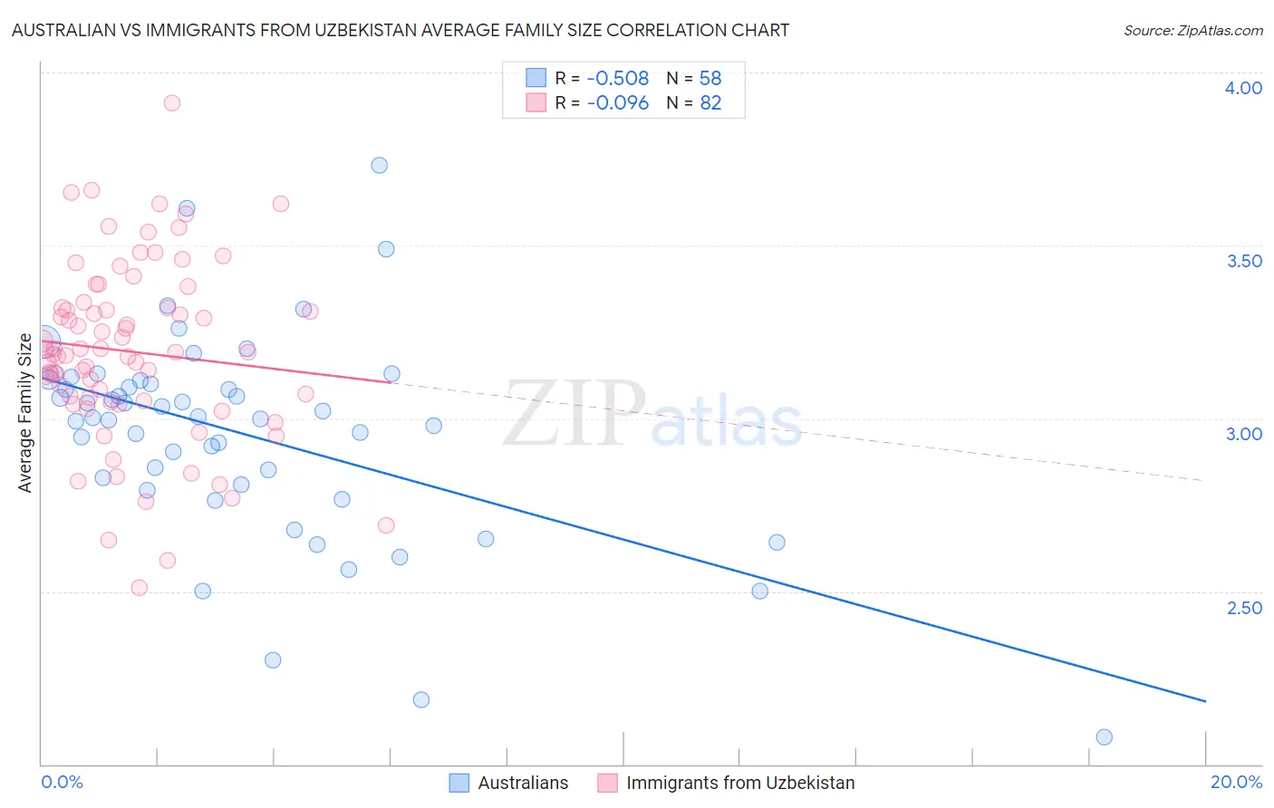 Australian vs Immigrants from Uzbekistan Average Family Size