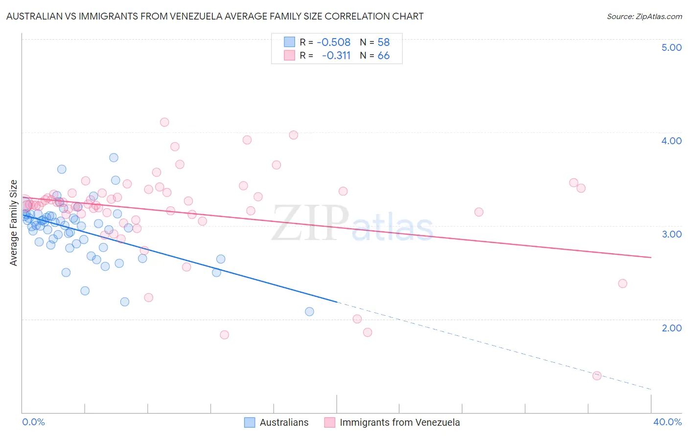 Australian vs Immigrants from Venezuela Average Family Size