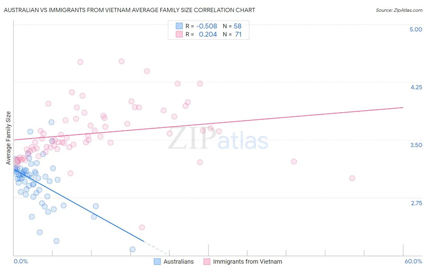 Australian vs Immigrants from Vietnam Average Family Size