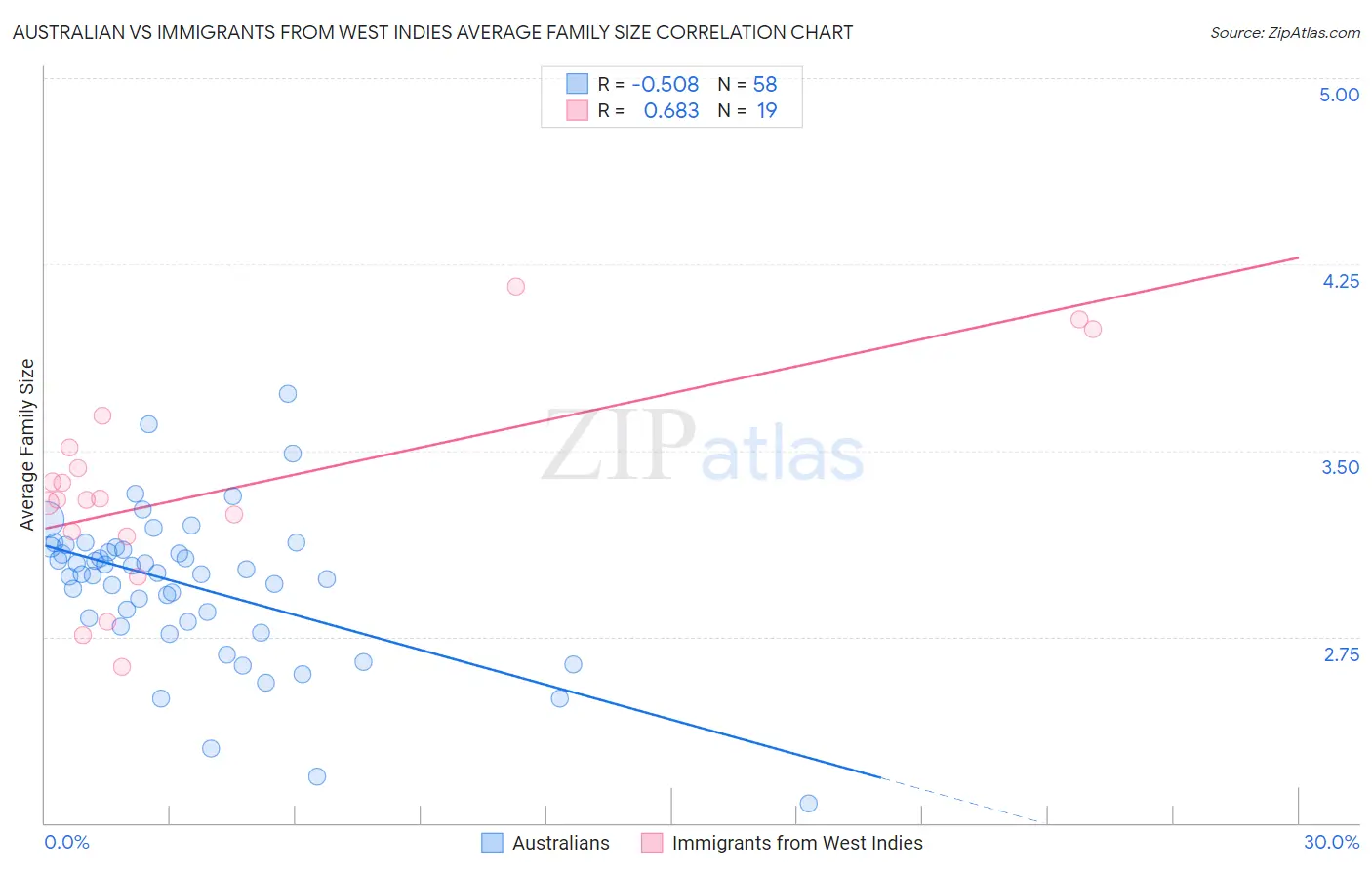 Australian vs Immigrants from West Indies Average Family Size