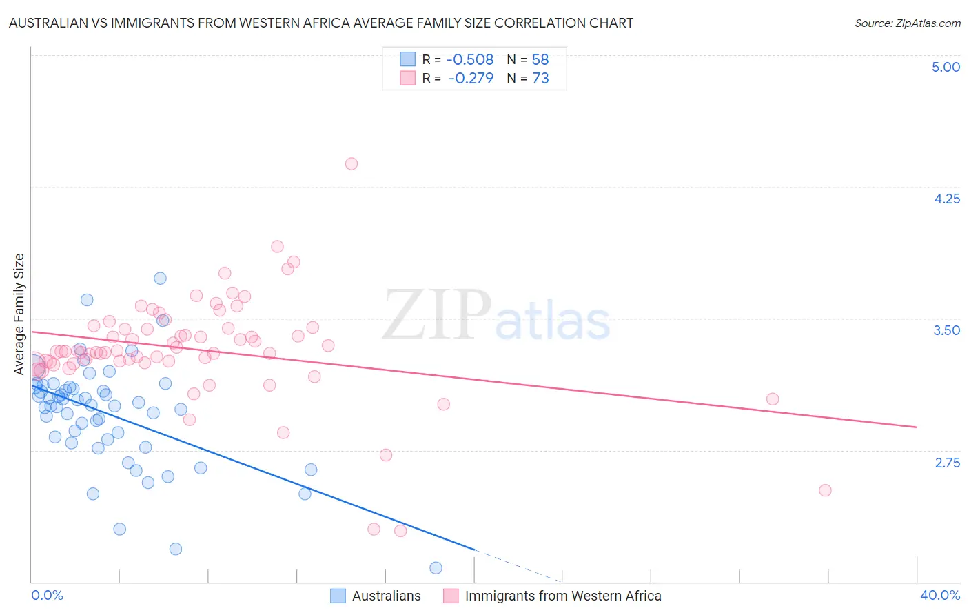 Australian vs Immigrants from Western Africa Average Family Size