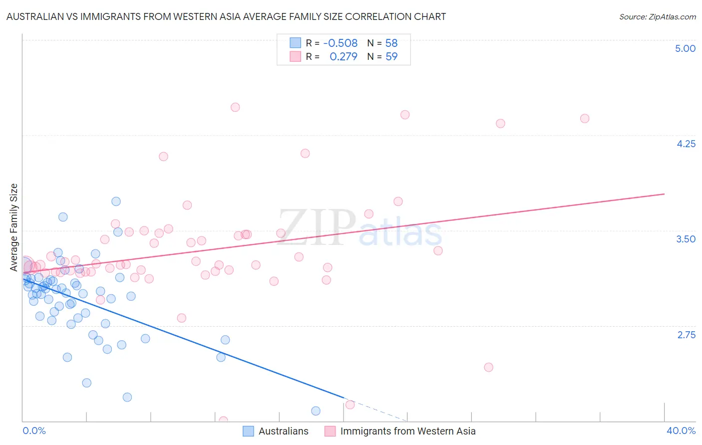 Australian vs Immigrants from Western Asia Average Family Size