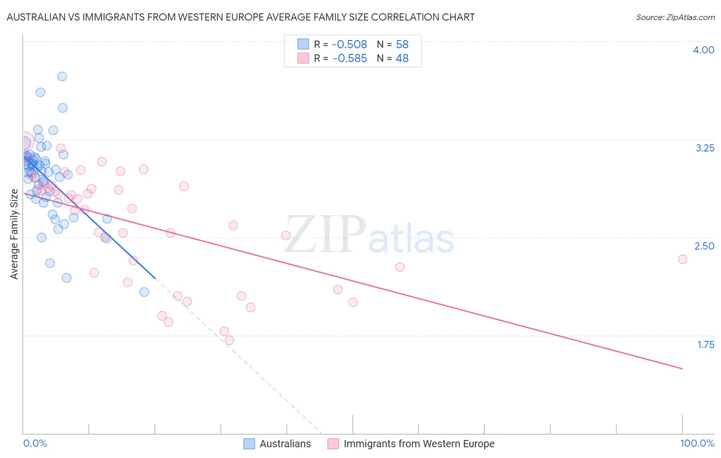 Australian vs Immigrants from Western Europe Average Family Size