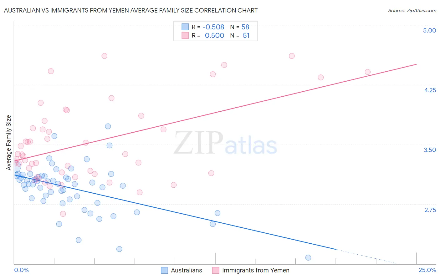 Australian vs Immigrants from Yemen Average Family Size