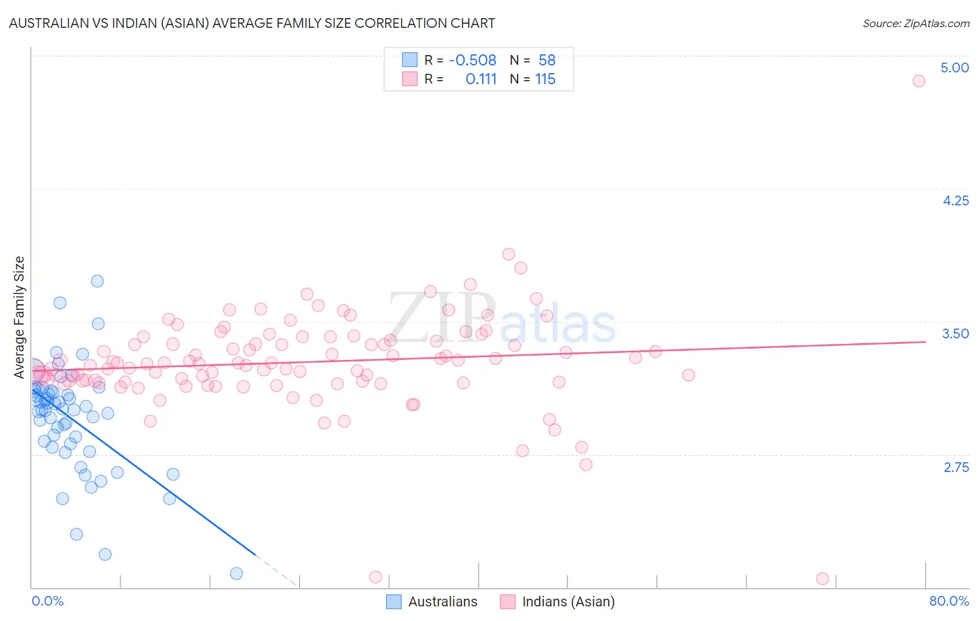 Australian vs Indian (Asian) Average Family Size