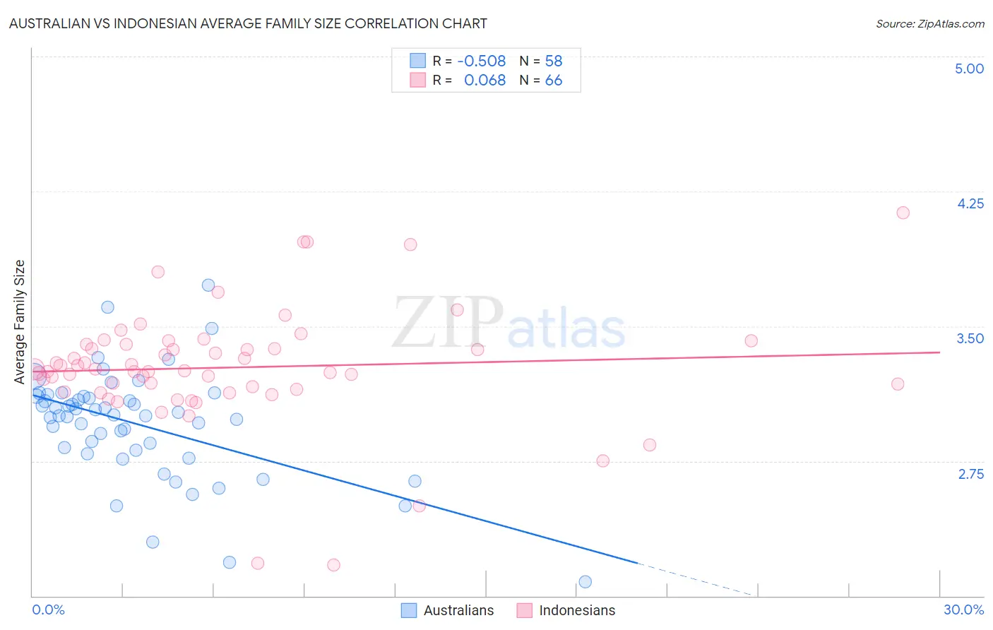 Australian vs Indonesian Average Family Size