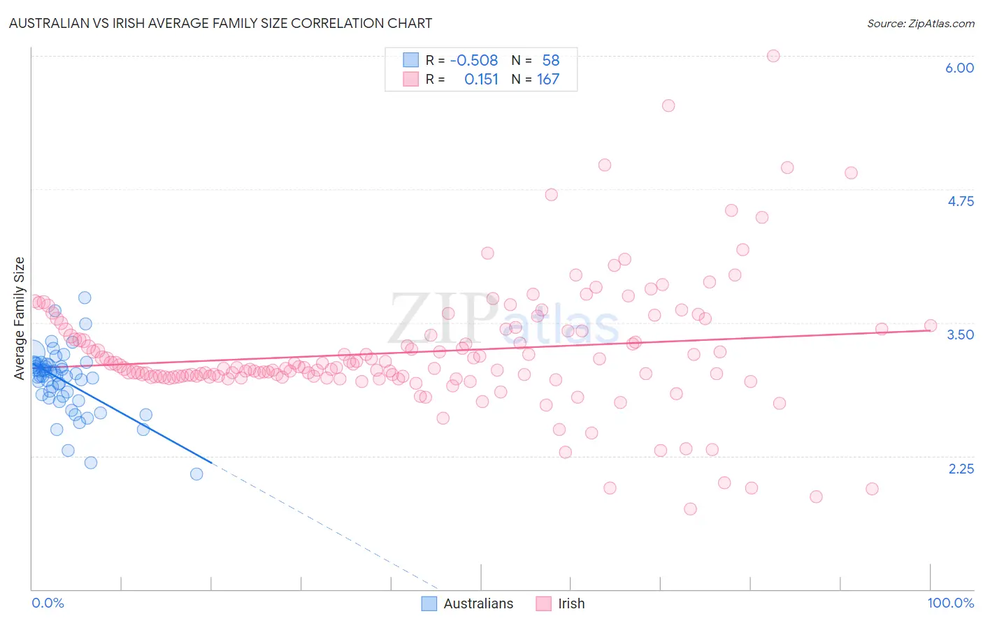 Australian vs Irish Average Family Size