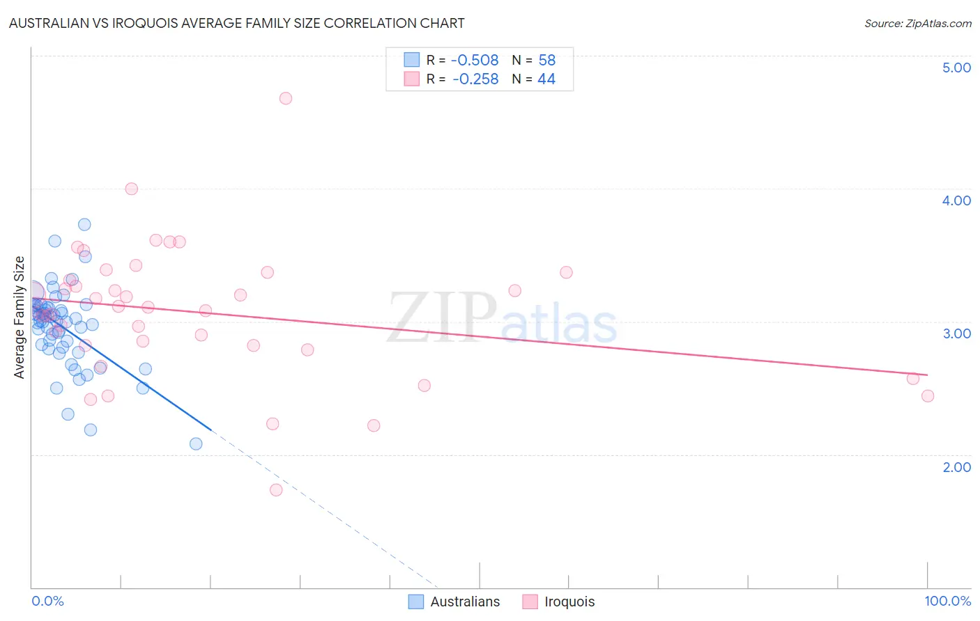 Australian vs Iroquois Average Family Size