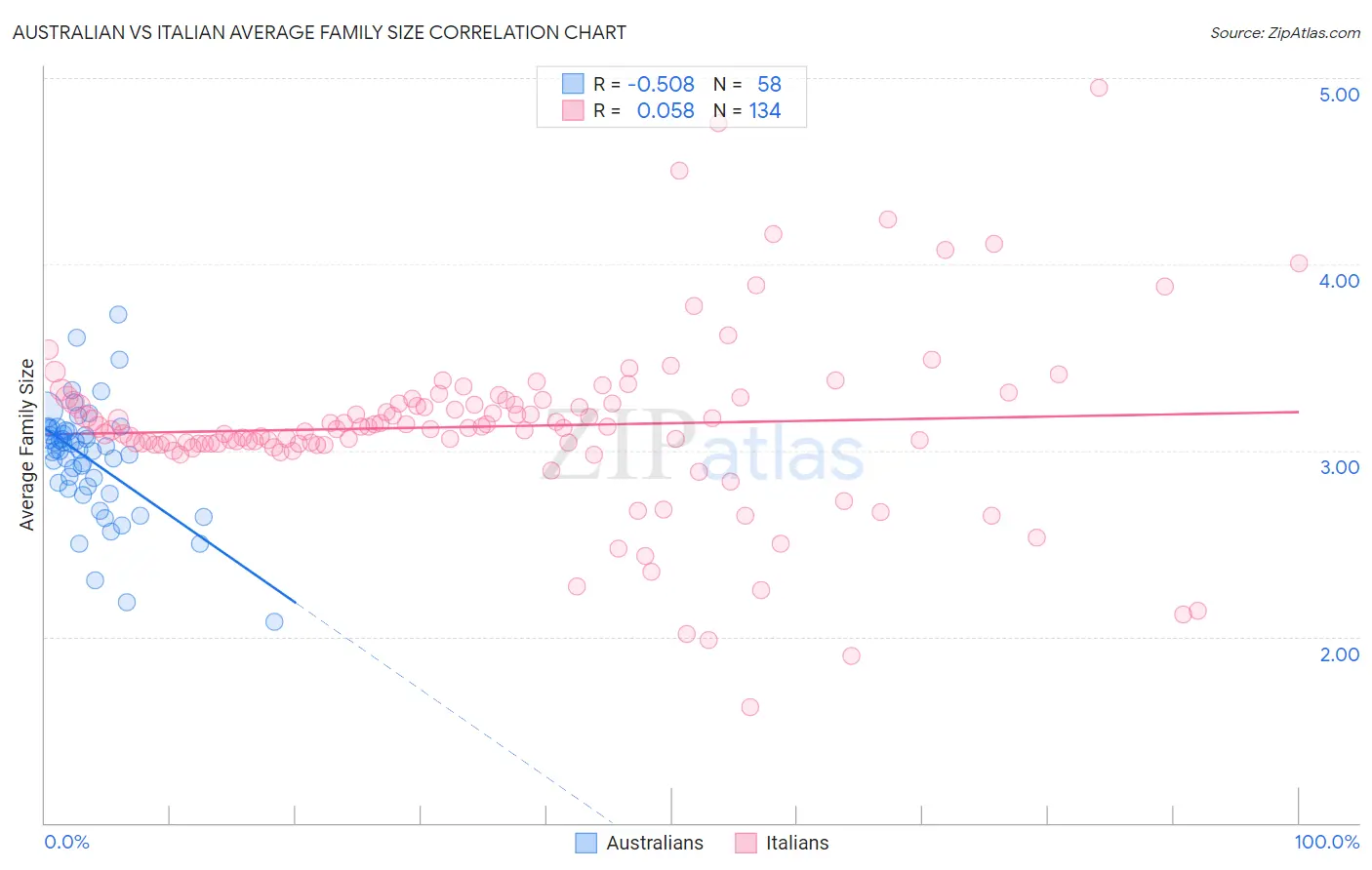 Australian vs Italian Average Family Size