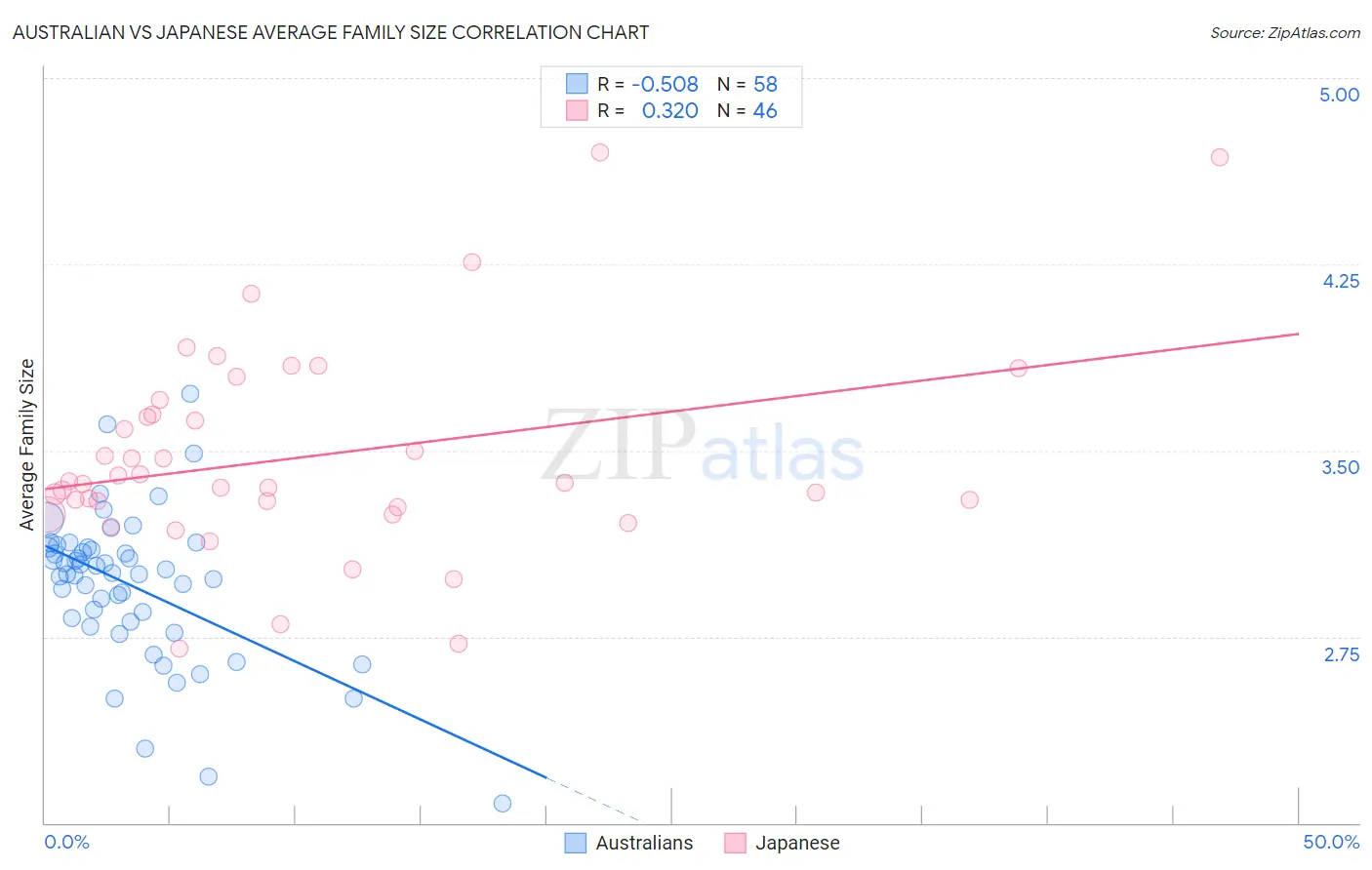 Australian vs Japanese Average Family Size