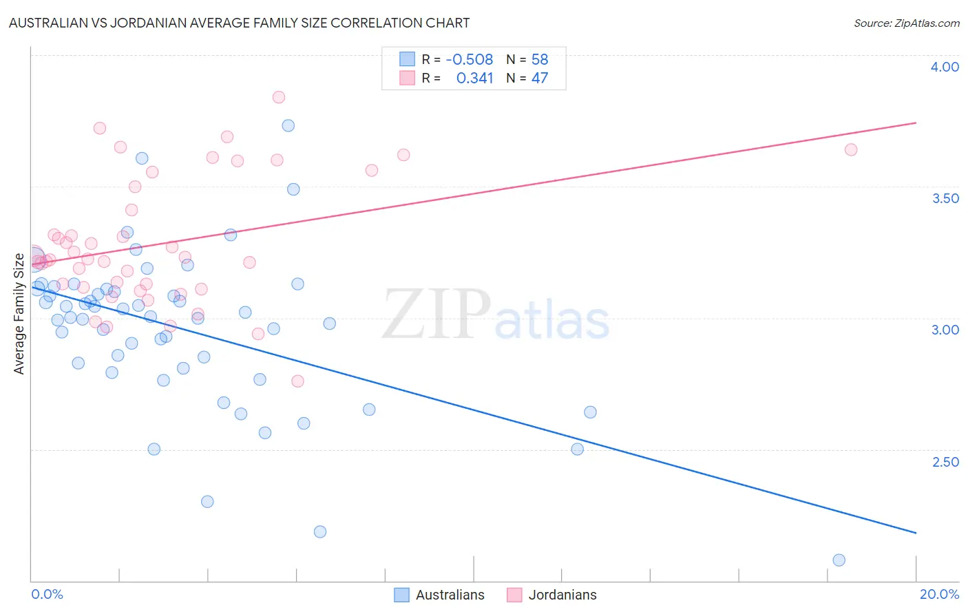 Australian vs Jordanian Average Family Size