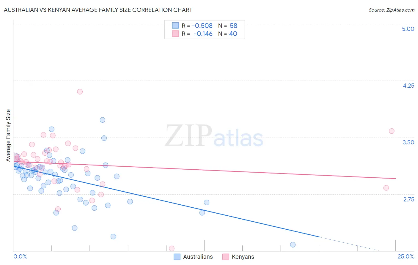 Australian vs Kenyan Average Family Size