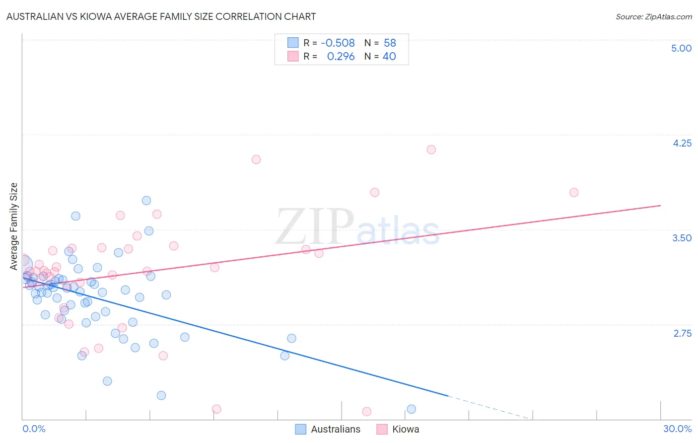 Australian vs Kiowa Average Family Size