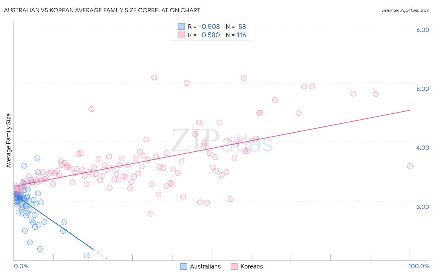 Australian vs Korean Average Family Size