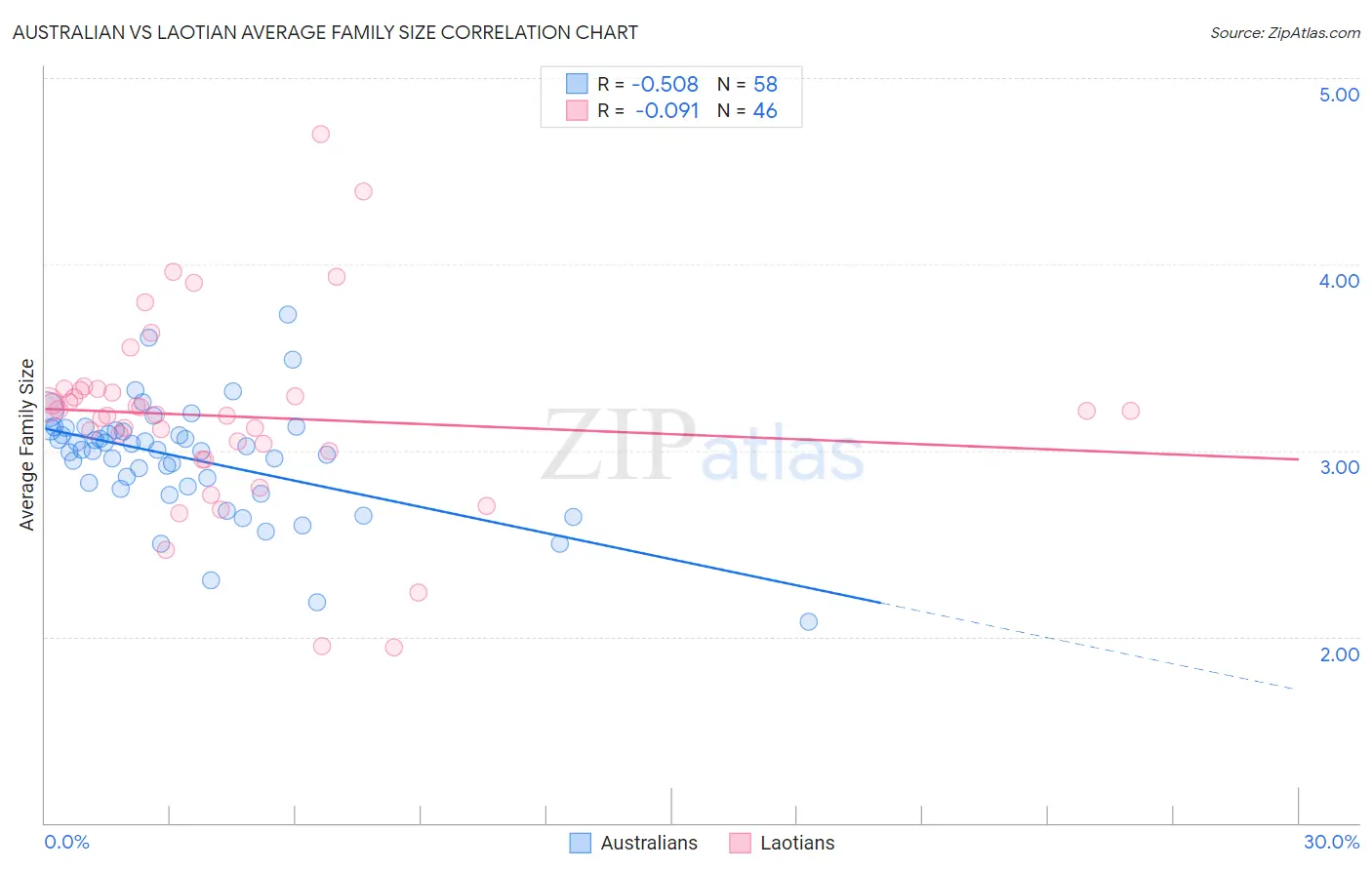 Australian vs Laotian Average Family Size
