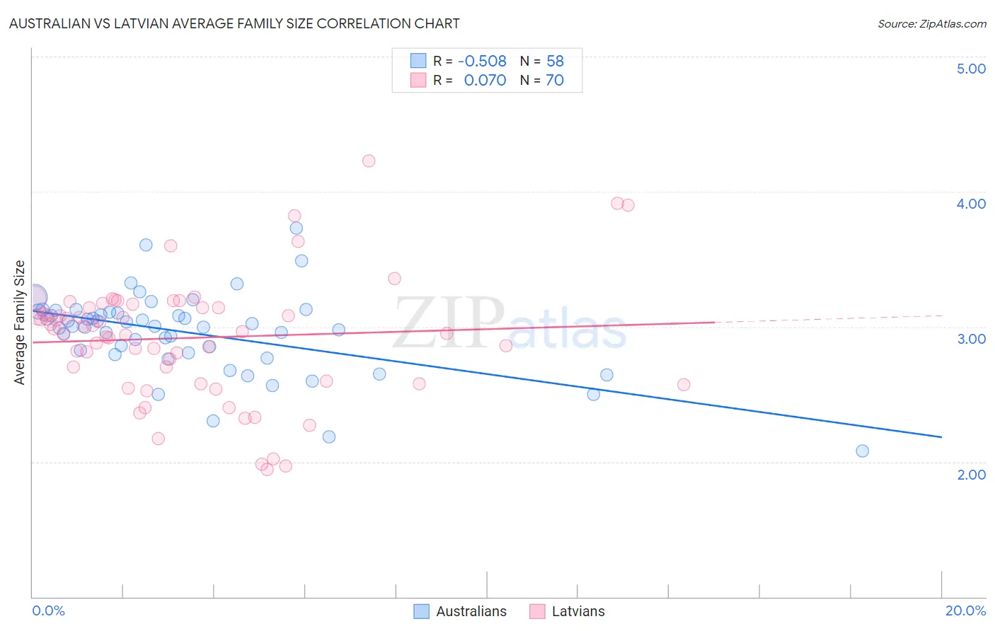 Australian vs Latvian Average Family Size