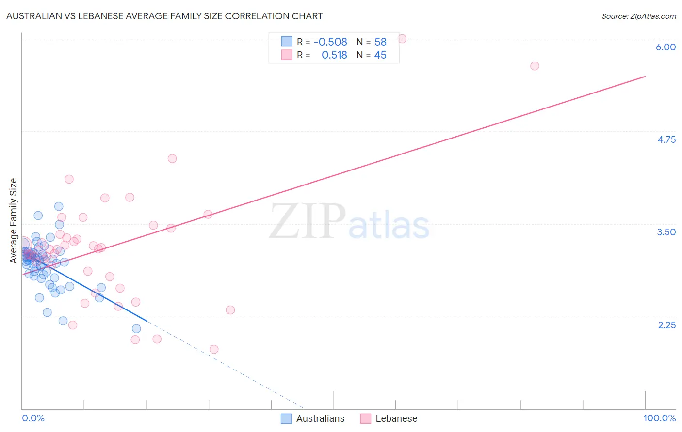 Australian vs Lebanese Average Family Size