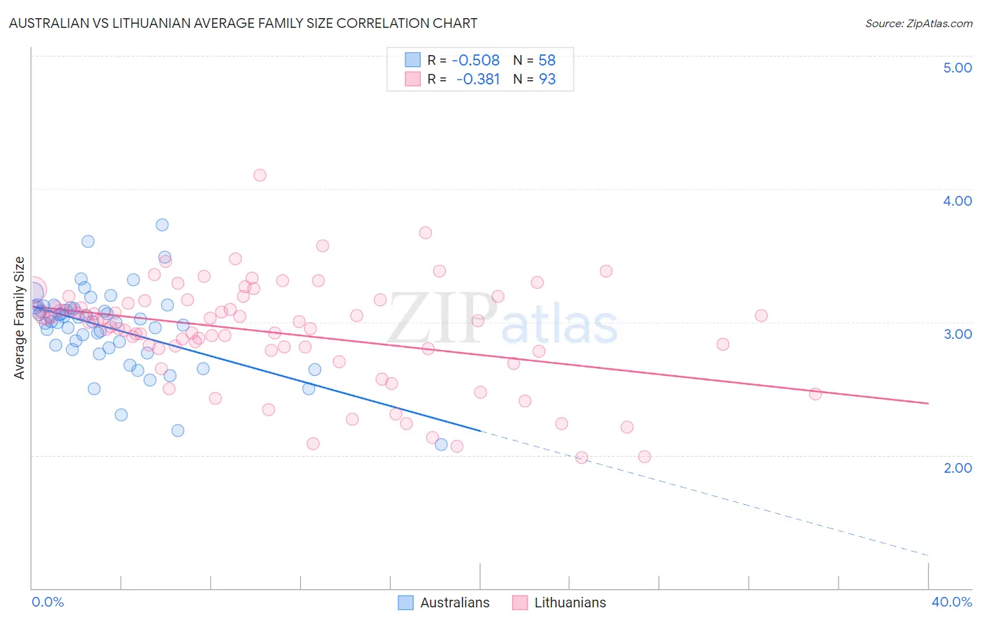 Australian vs Lithuanian Average Family Size