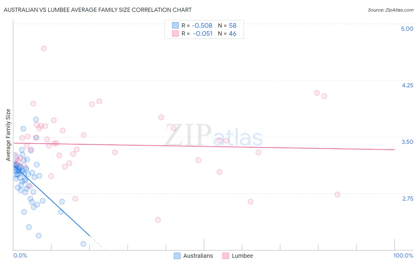 Australian vs Lumbee Average Family Size