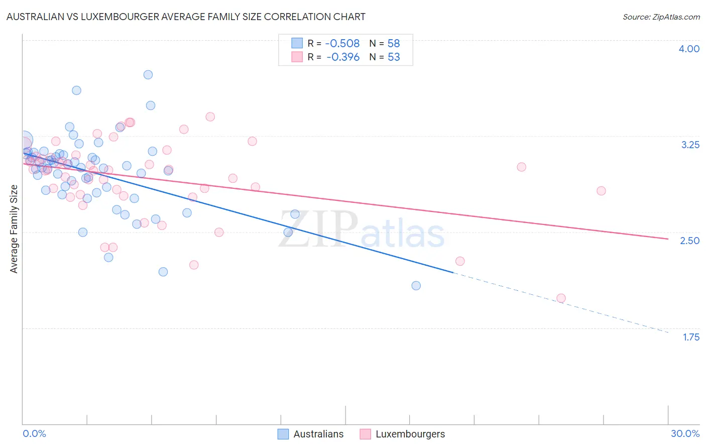 Australian vs Luxembourger Average Family Size