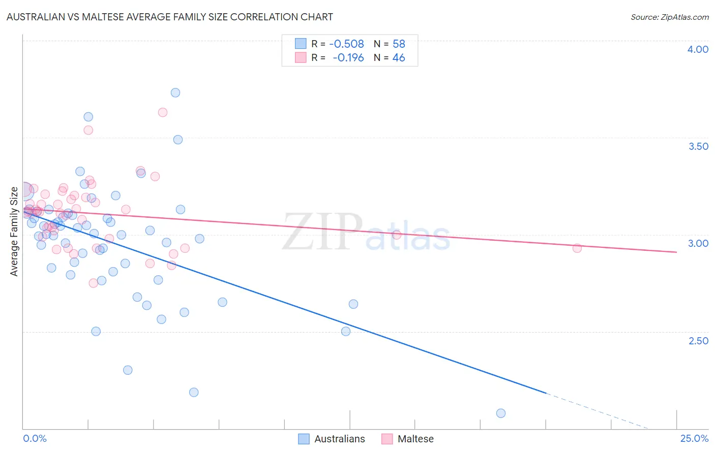 Australian vs Maltese Average Family Size