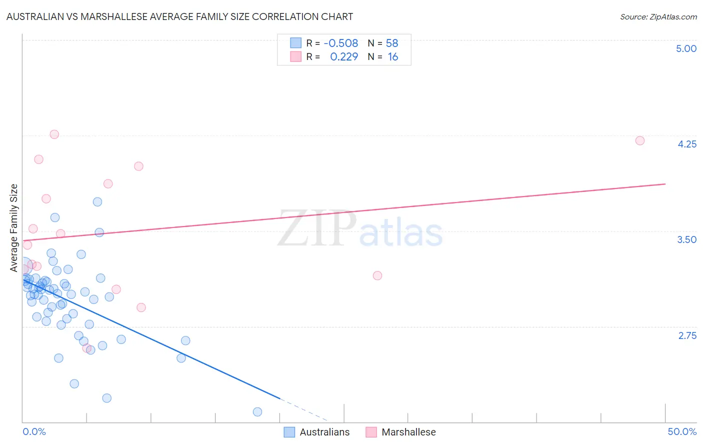 Australian vs Marshallese Average Family Size