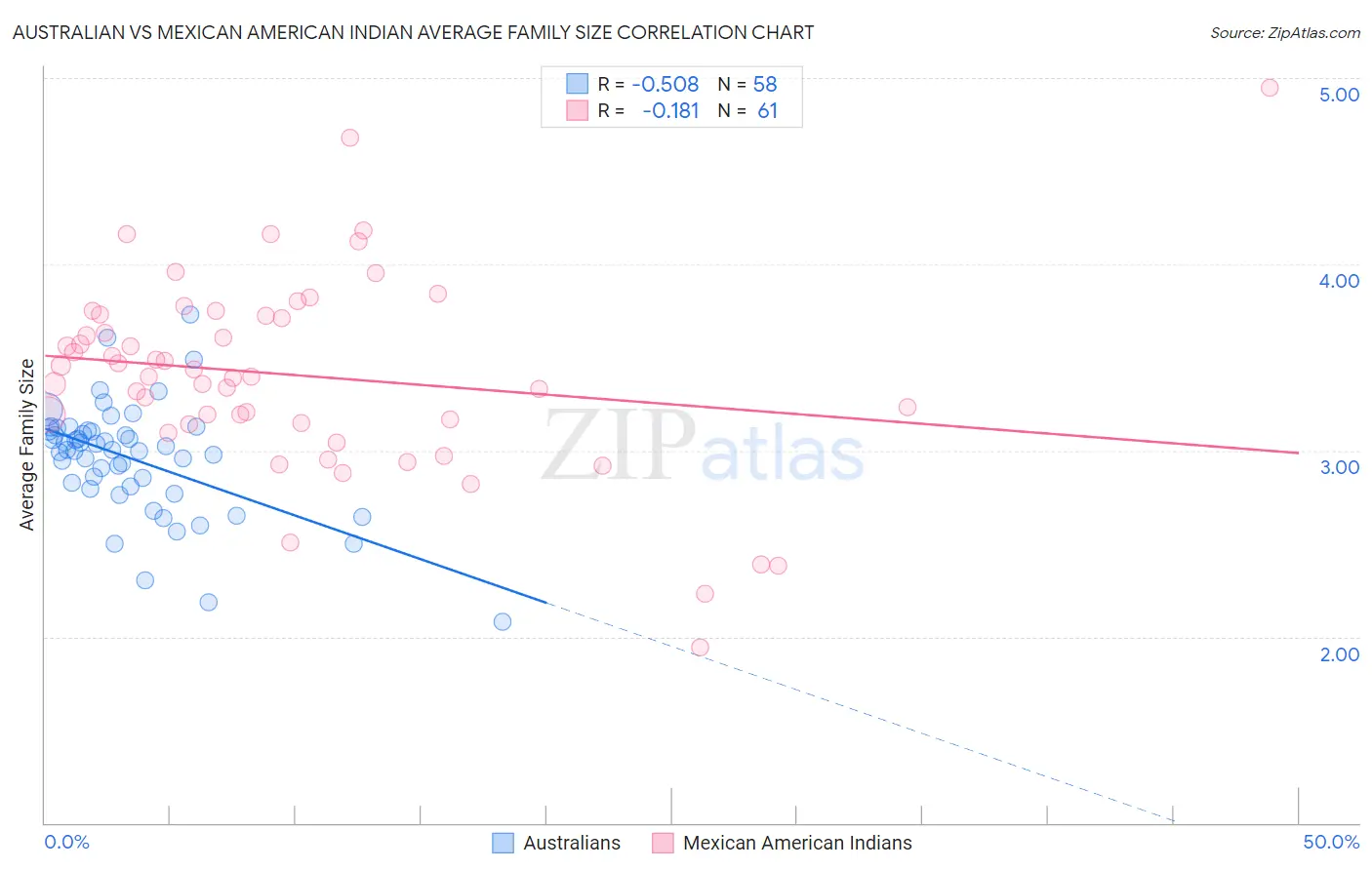 Australian vs Mexican American Indian Average Family Size
