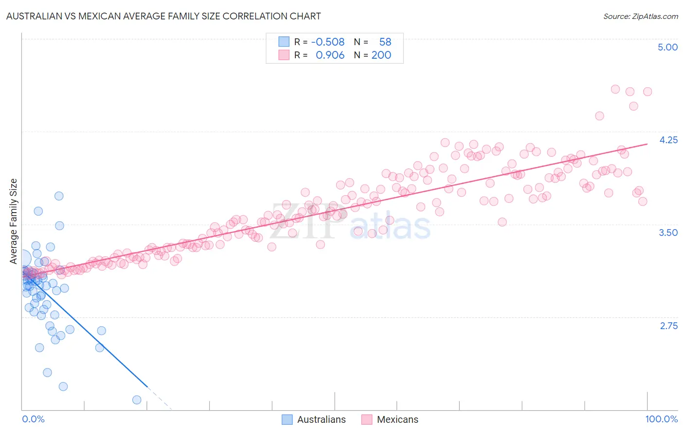 Australian vs Mexican Average Family Size